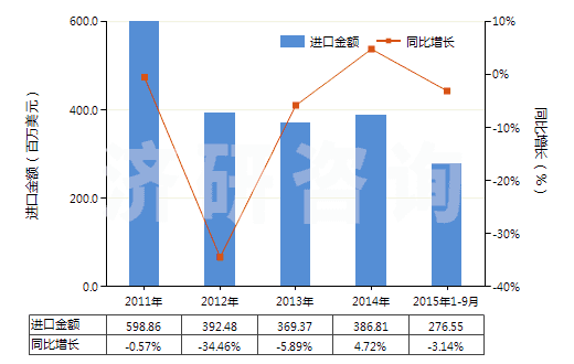 2011-2015年9月中國聚甲基丙烯酸甲酯板片膜箔及扁條(非泡沫料的,未用其他材料強(qiáng)化,層壓,支撐)(HS39205100)進(jìn)口總額及增速統(tǒng)計(jì)